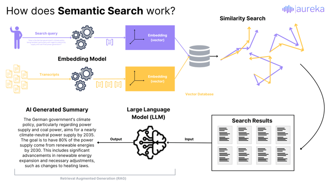 Chart explaining how a semantic search works
