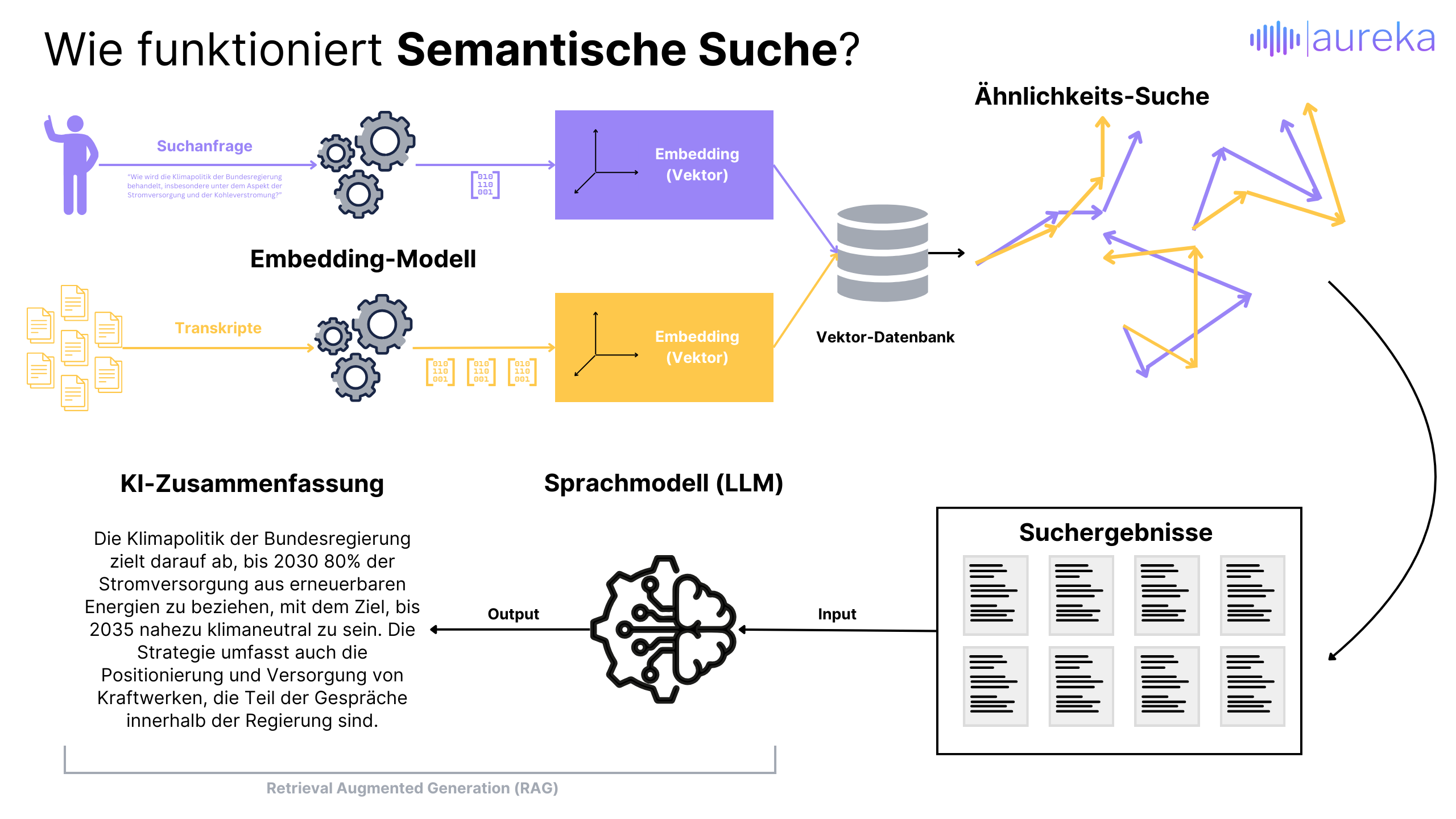 Schaubild, dass die Funktionsweise einer semantischen Suche zeigt